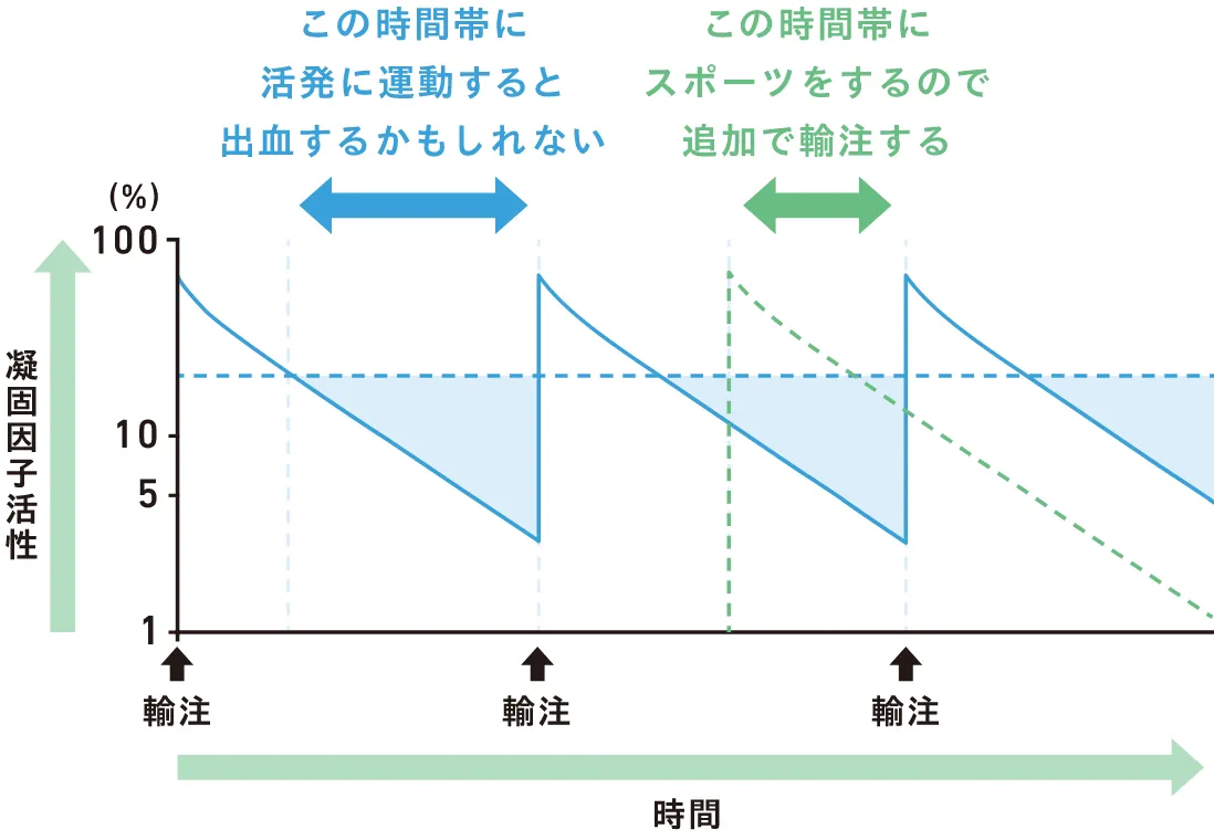 ふさわしい輸注のタイミング