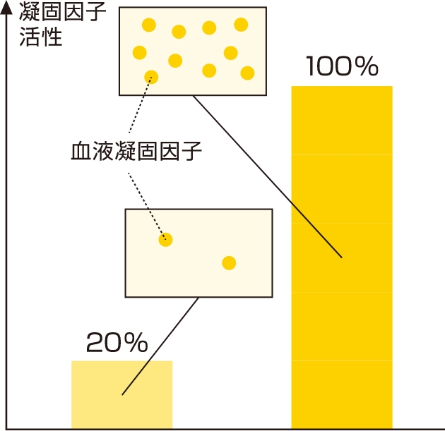 凝固因子活性