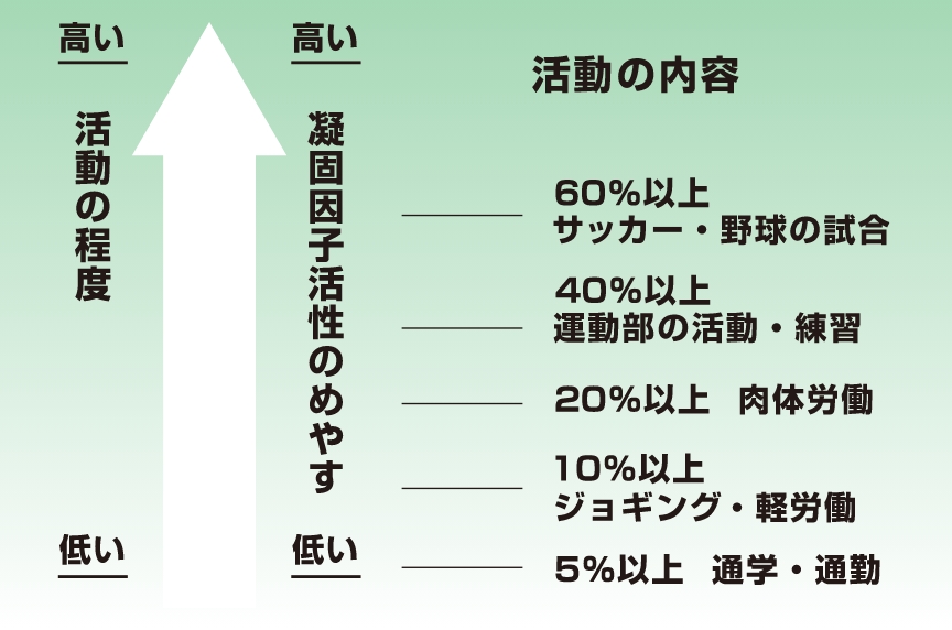 ふさわしい輸注の量