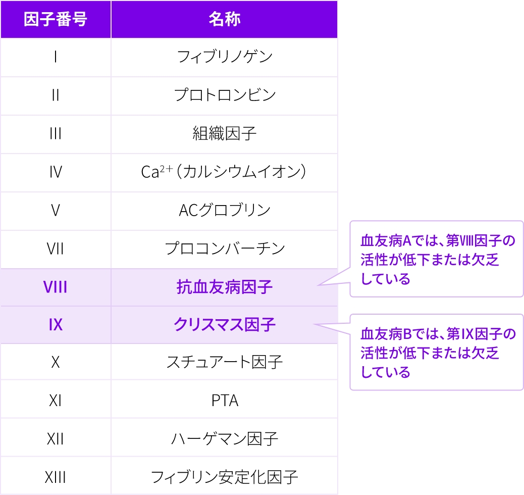 血液凝固因子の種類