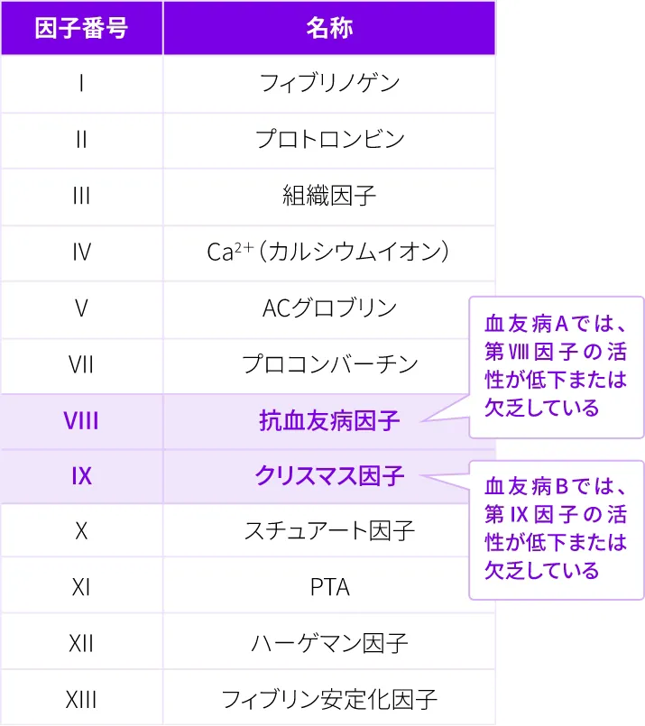 血液凝固因子の種類