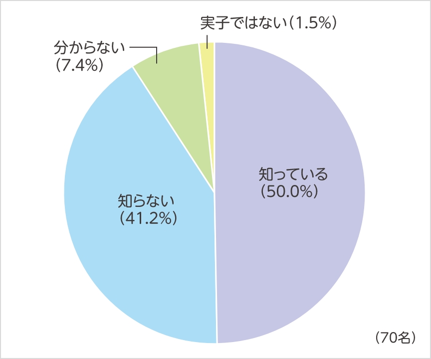 保因者であることを知っているか