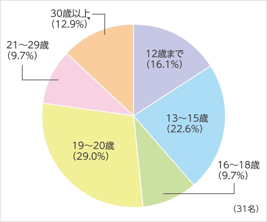 娘に保因者であることを知らせた年齢