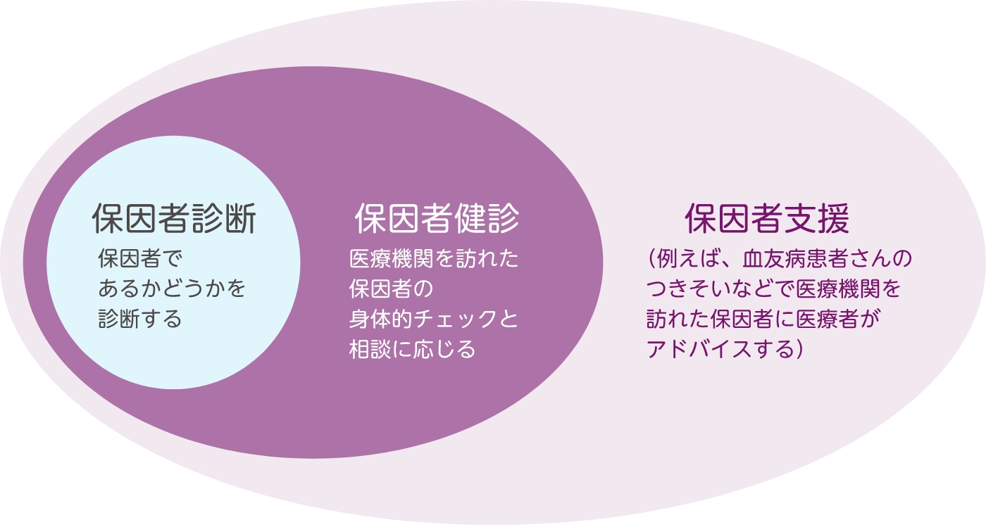 保因者健診のすすめ
			