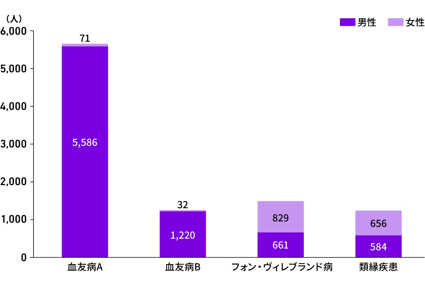 血友病とその類縁疾患の人数