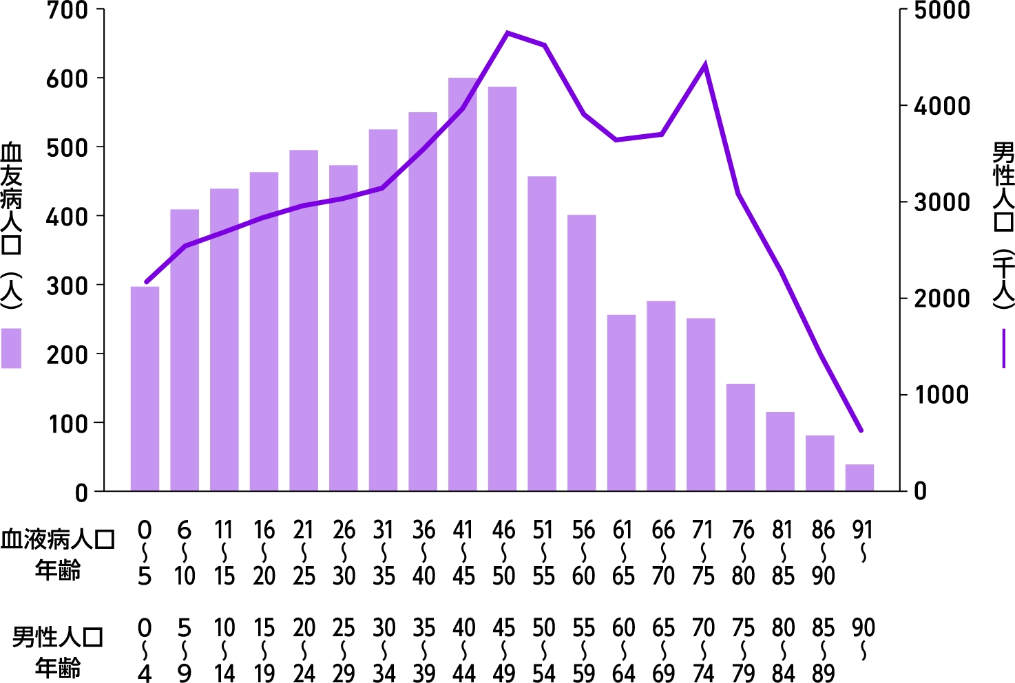 血友病患者および国民男性の人数（年齢別）