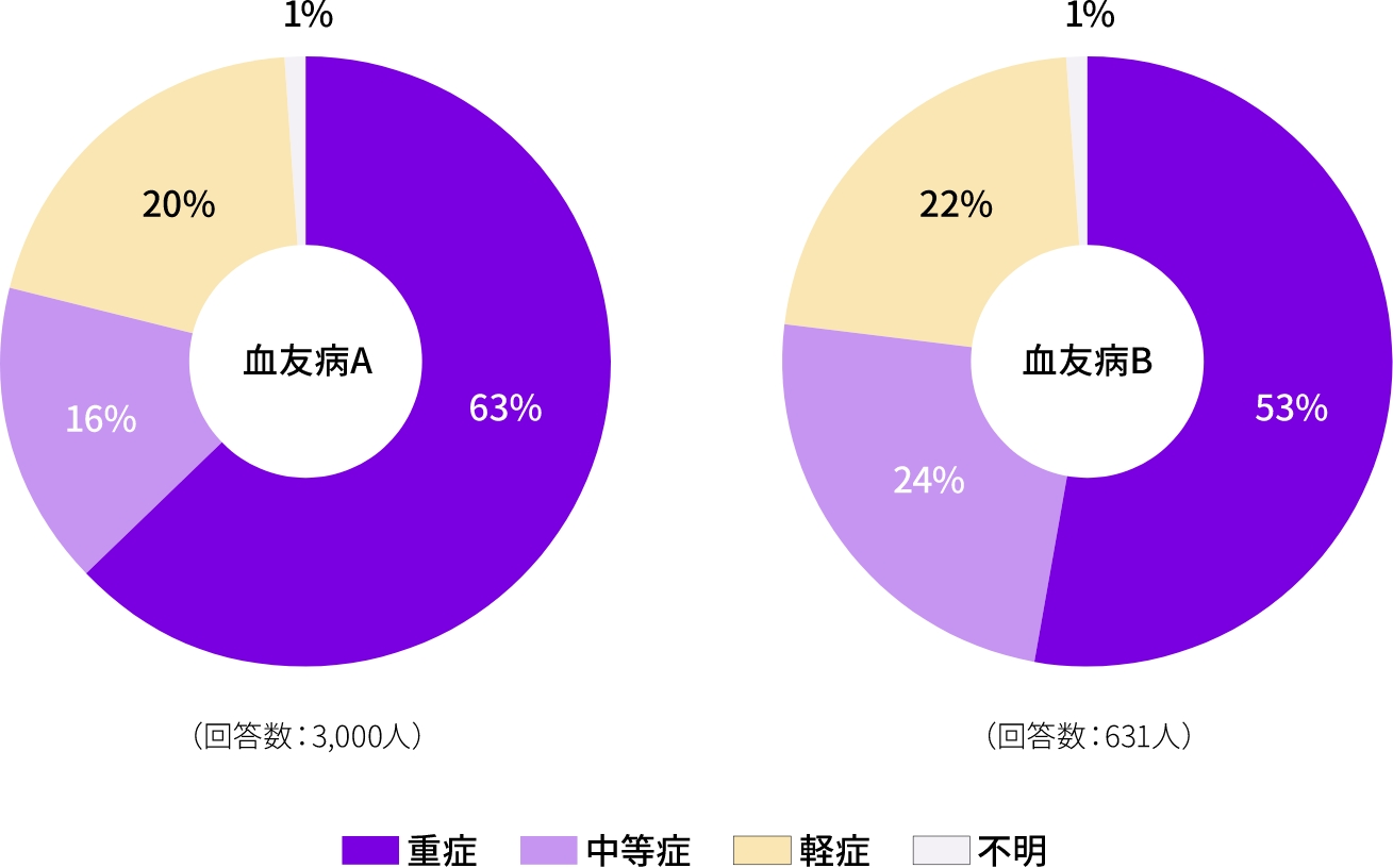 血友病の重症度別割合