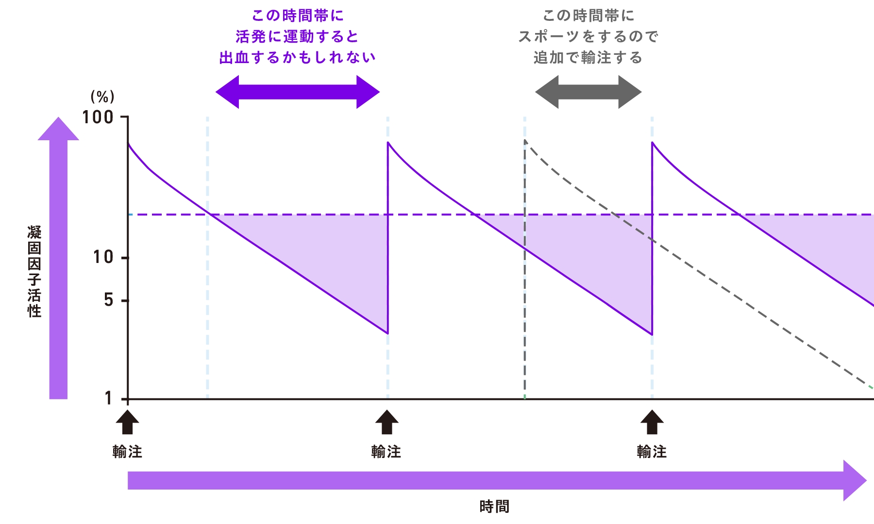 定期補充療法だけでは不十分な場合も