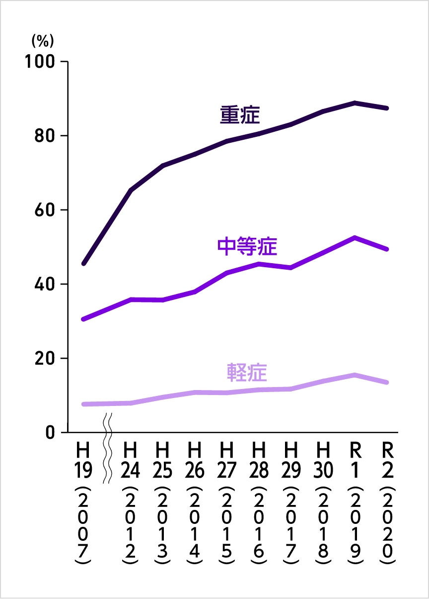 年次推移（血友病A）