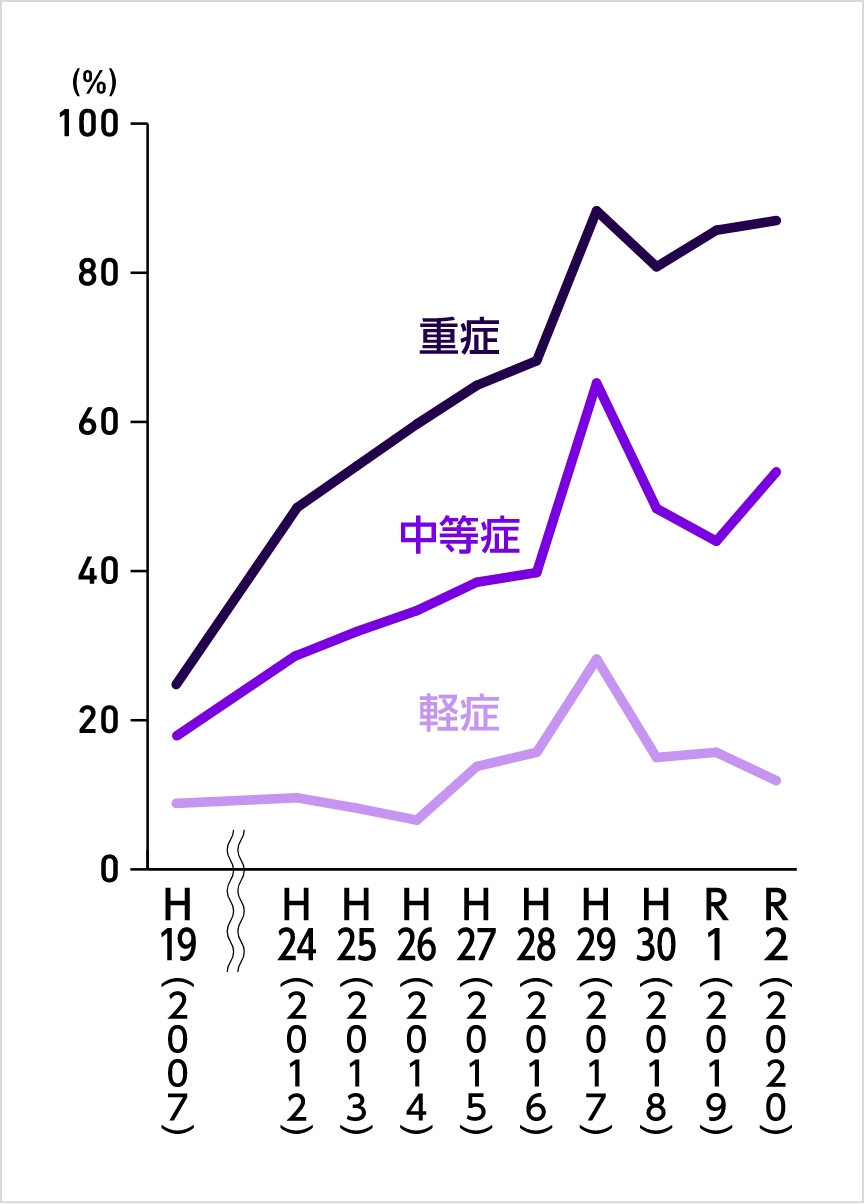 年次推移（血友病B）