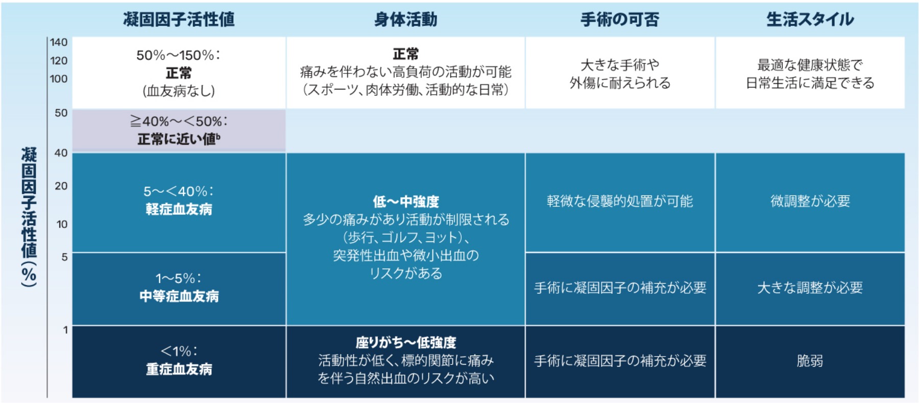 身体活動／手術の可否／生活スタイルに応じて必要な凝固因子の活性値は違います