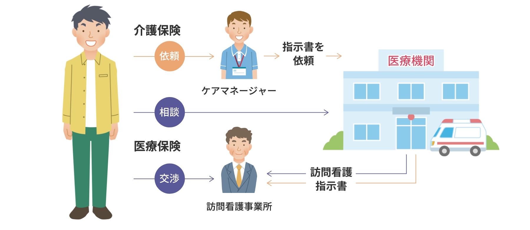 訪問看護の利用方法