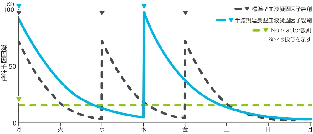 定期補充療法に用いる薬剤の種類と凝固因子活性の推移（イメージ）