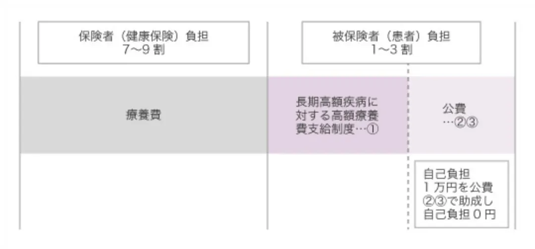 先天性血友病A・Bの医療費助成